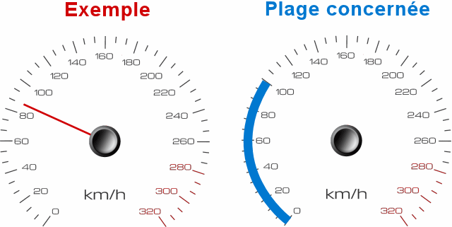 Ces radars discriminants qui flashent en dessous des limitations