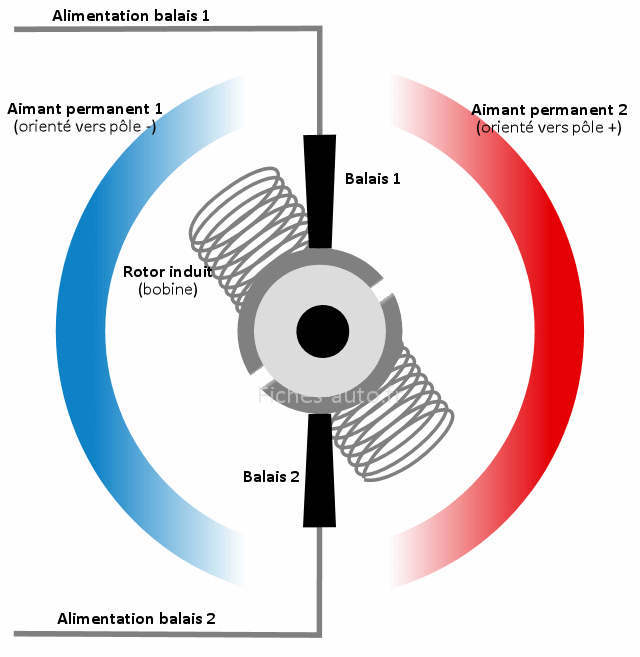 Fonctionnement du moteur synchrone à excitation rotor bobiné