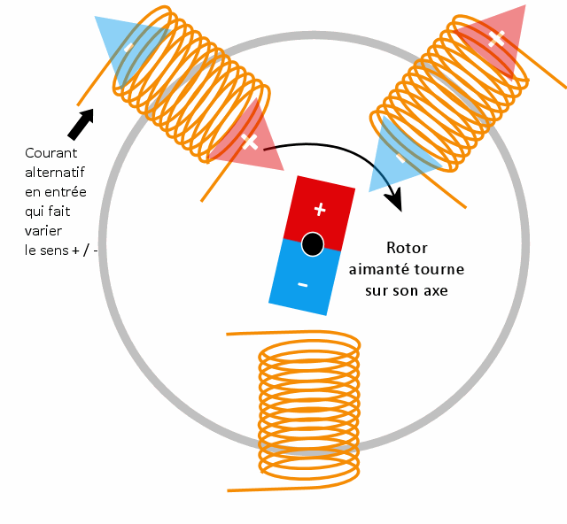 Comment fonctionne un moteur électrique?