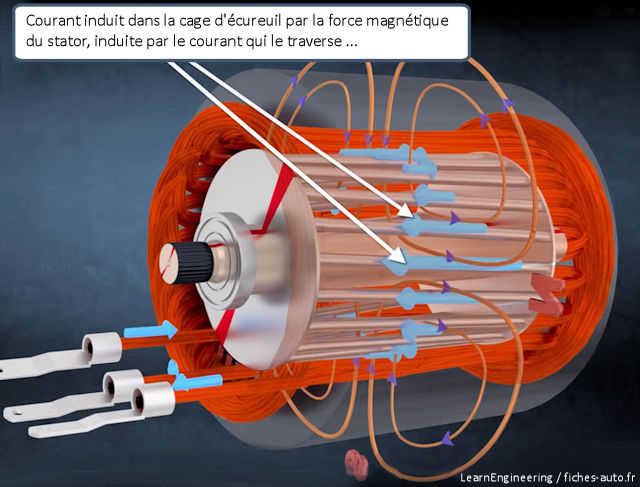 Fonctionnement du moteur asynchrone à induction