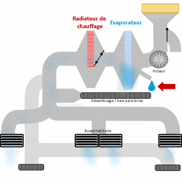 Odeur d'humidité en coupant la climatisation