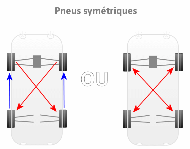 Permutation des pneus utilité et règles