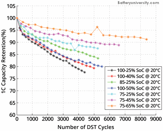 Batterie voiture électrique : prix, durée de vie, garantie