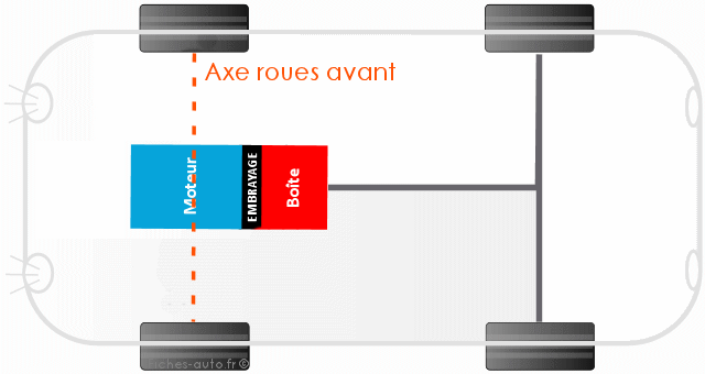 Moteur à l'avant et roues arrière motrices — Wikipédia