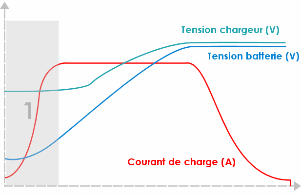 Comprendre la courbe de charge d'une voiture électrique