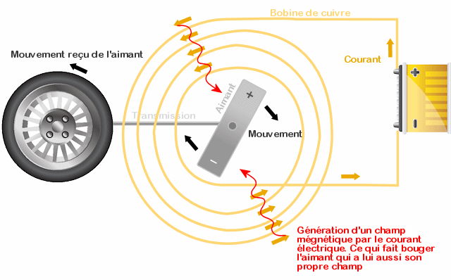 Comment fonctionne un moteur à induction, ou machine à courant alternatif  asynchrone ? - Couleur-Science