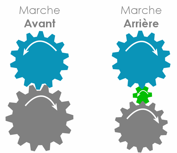 Fonctionnement de la marche arrière