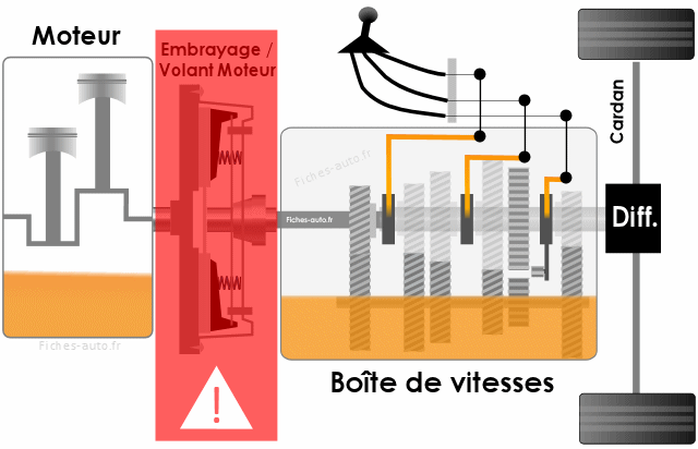 Vitesses difficiles à passer