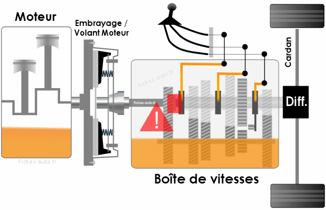 A quoi sert le « bouton » au fond de la pédale d'embrayage quand