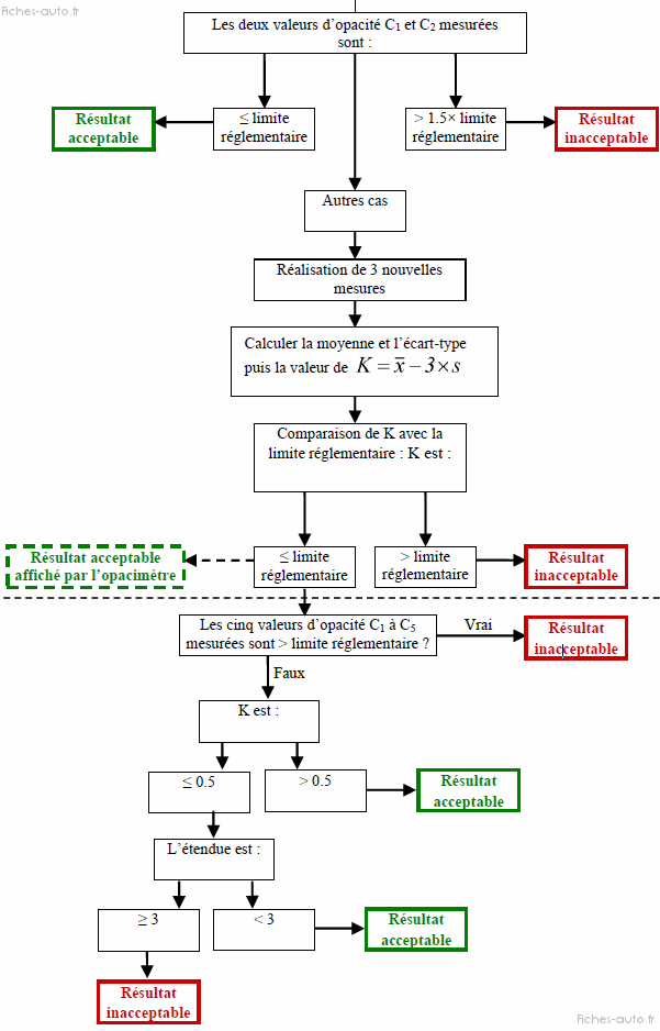 Opacité des fumées (diesel) du contrôle technique