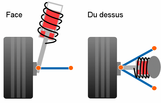 Les types de suspensions : Macpherson, Double triangle, Multibras etc.