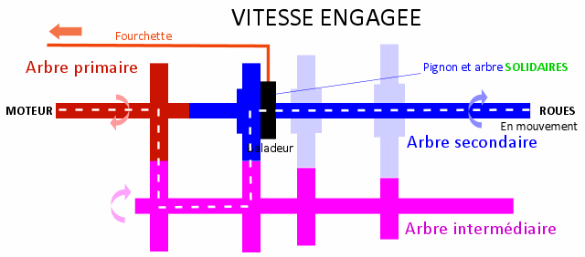 Comment fonctionne une boîte de vitesses ? 