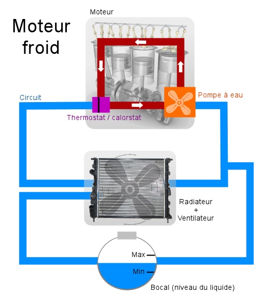 Remplissage du refroidisseur et du liquide de refroidissement