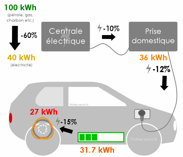 Empreinte carbone d'une voiture thermique VS voiture électrique