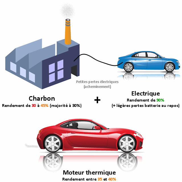 Voiture électrique vs. une voiture thermique ?