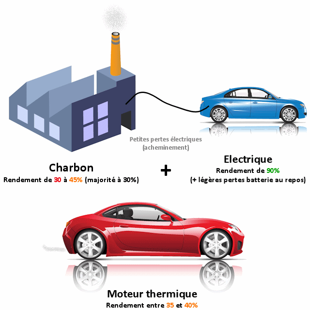 Pourquoi le rendement d'un moteur de voiture électrique est exceptionnel -  Transitions & Energies