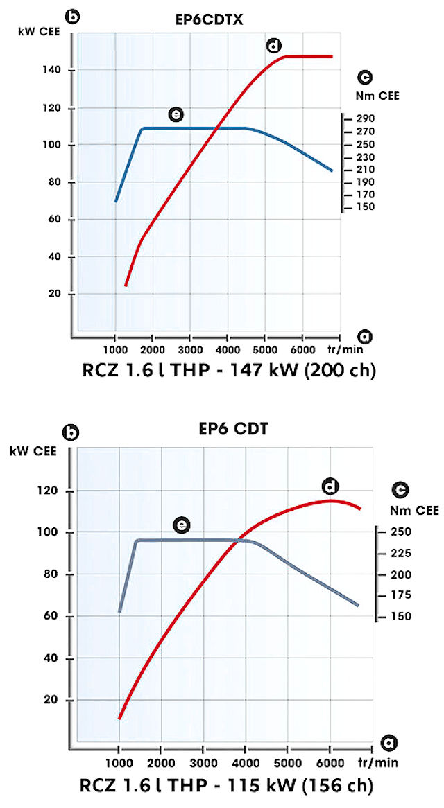 Reprogrammation moteur : ce qu'il y a à savoir sur le calculateur