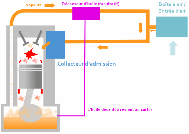 Reniflard : fonctionnement et problèmes