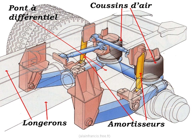 Suspension pneumatique : avantages, fonctionnement et prix