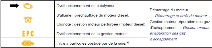 Voyant Moteur : signification