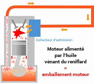 Trop plein d'huile dans votre moteur de voiture: quelles conséquences? - GPA