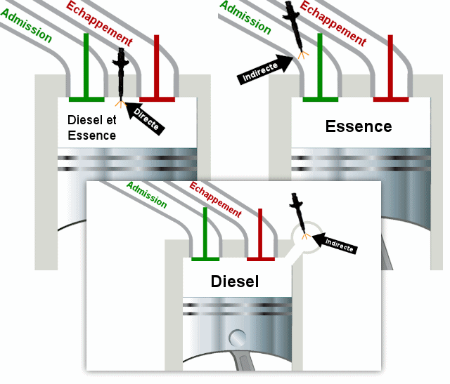 Schéma d'un injecteur à vaporisation directe L'injecteur avec ou