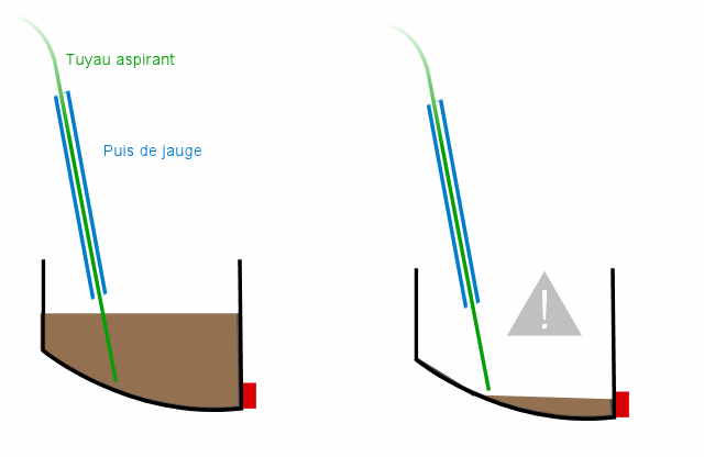 La vidange par aspiration ou par gravité : quelle différence ? - Blog  Avatacar