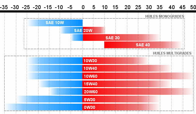 R1150 : quelle huile moteur? Viscosite-huile-conseils-pour-choisir